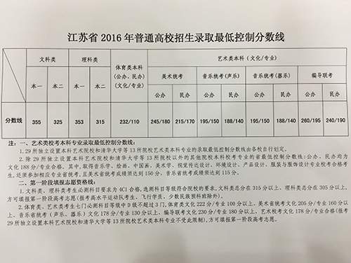 江苏省2016年普通高校招生录取最低控制分数线