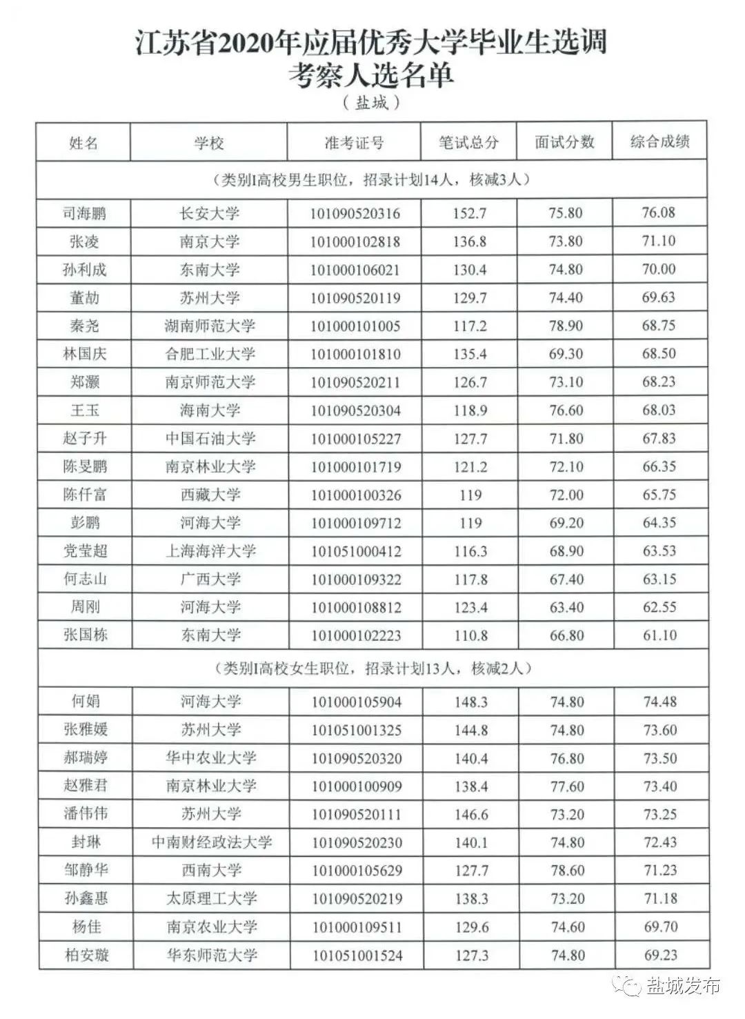 盐城全国排名2020_2020盐城盐都区面向全国部分名校引进2021年应届优秀毕(2)