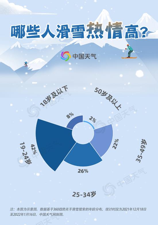 雷竞技RAYBET整个朋友圈都去滑雪了！滑雪天气地图与装备指南看这里(图5)