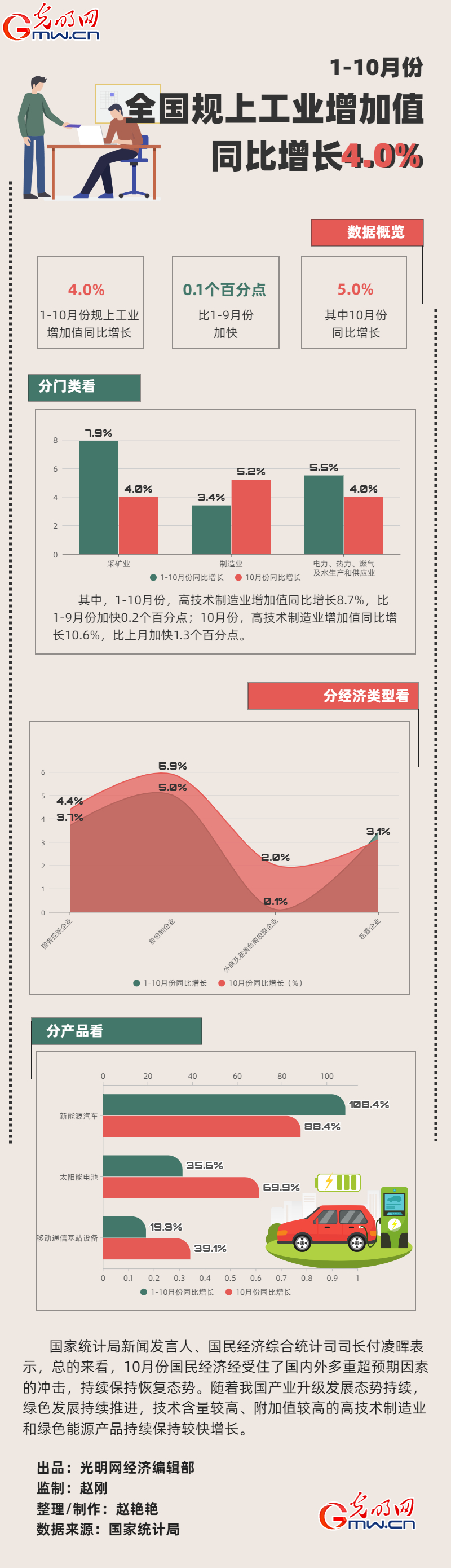 同比增长4.3%