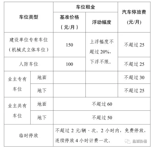 市区住宅小区汽车停放如何收费?最新政策出炉